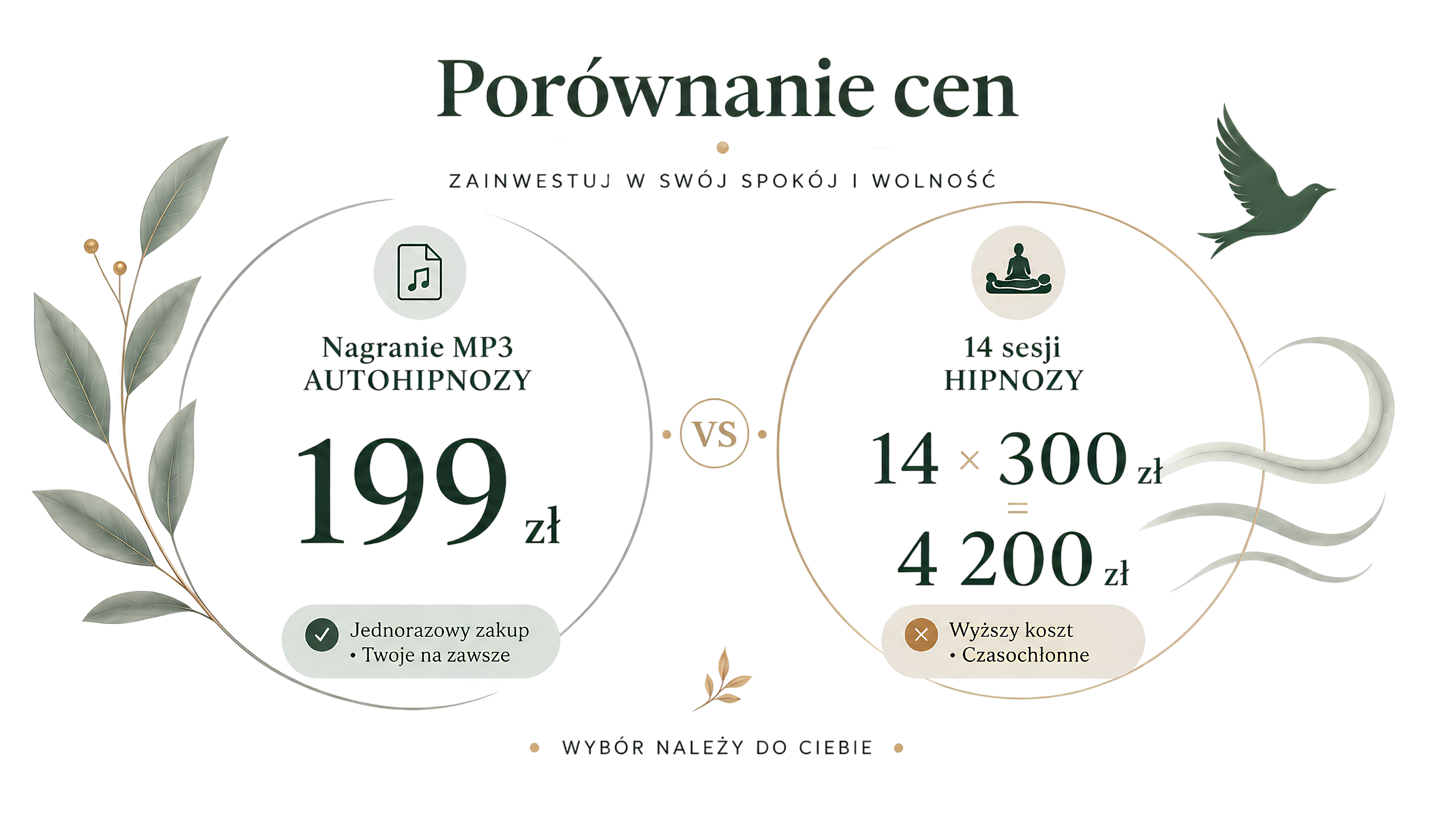 Porównanie cen: nagranie MP3 autohipnozy 199 zł vs 14 sesji hipnozy 4 200 zł